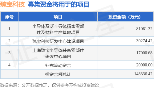 IPO动态：臻宝科技拟在上交所科创板上市募资1398亿元